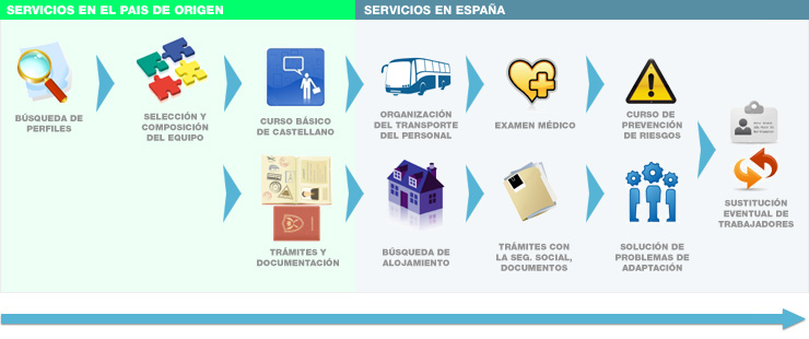 Servicios